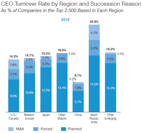 Booz - CEO Turn Over Rate 2012